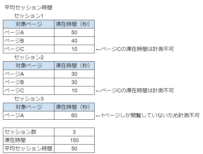 Googleアナリティクス 平均セッション時間と平均滞在時間とは 株式会社援軍