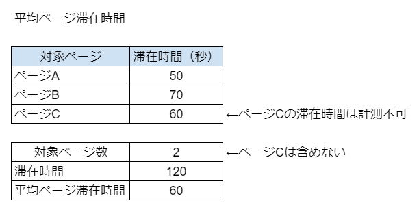 Googleアナリティクス 平均セッション時間と平均滞在時間とは 株式会社援軍