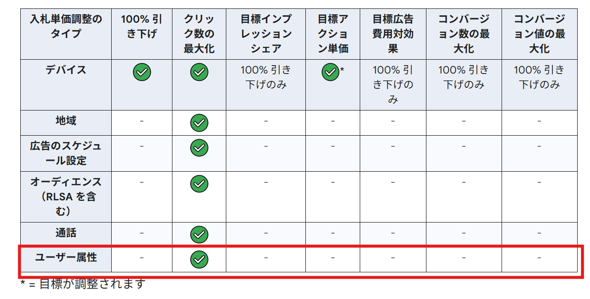 Google広告の自動入札の調整比
